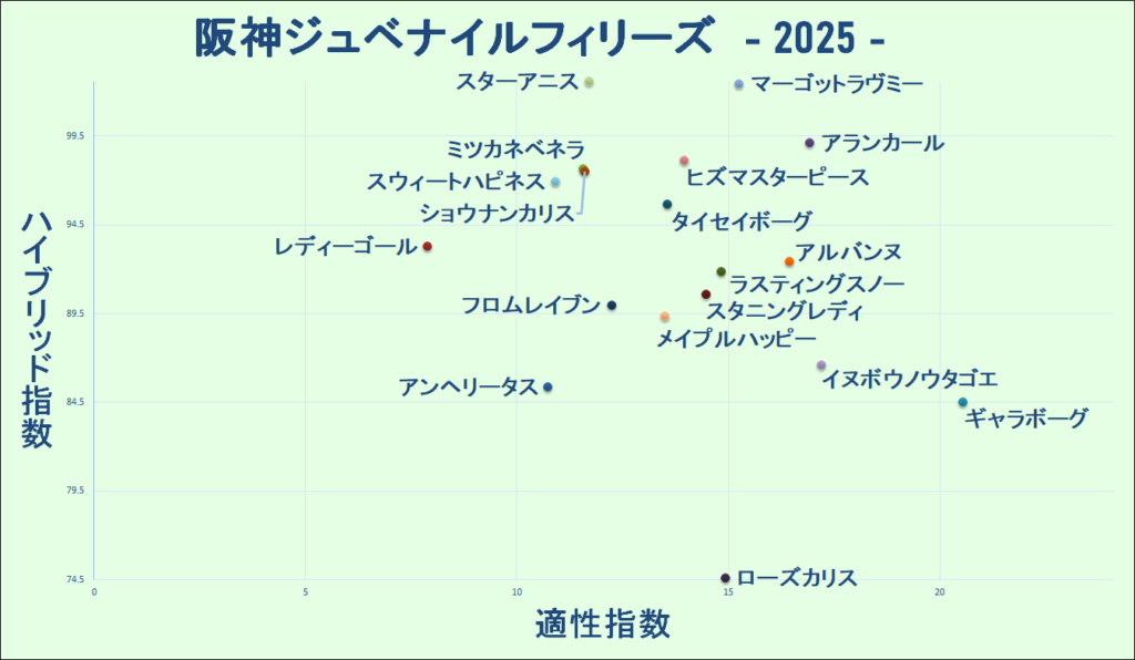 2025　阪神ＪＦ　マトリクス