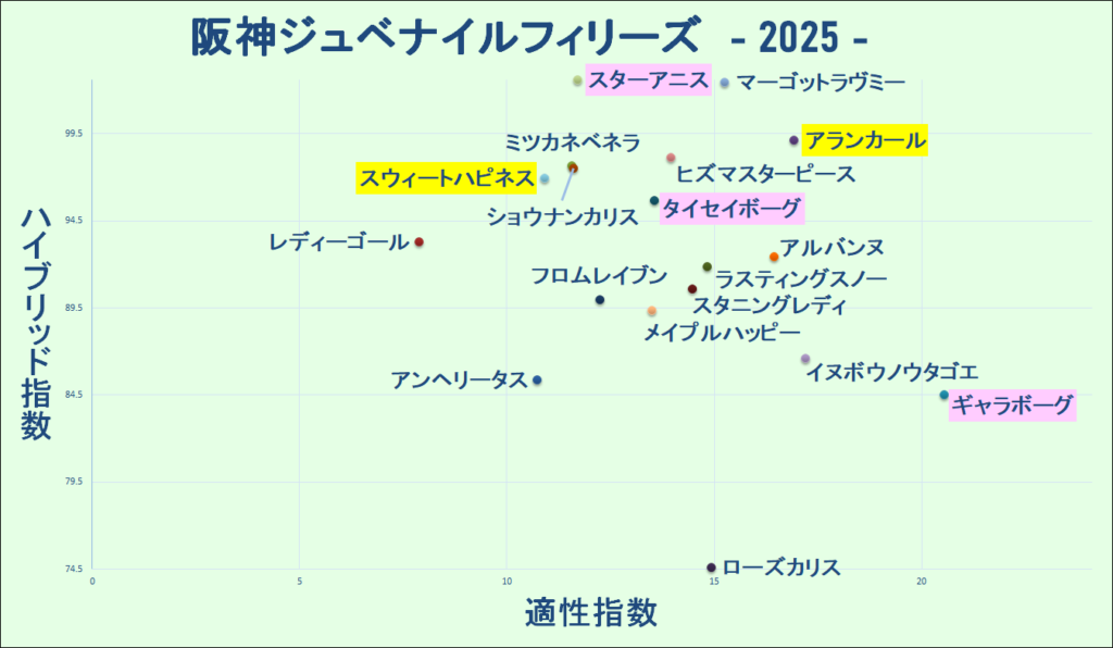 2025　阪神ＪＦ　マトリクス　結果