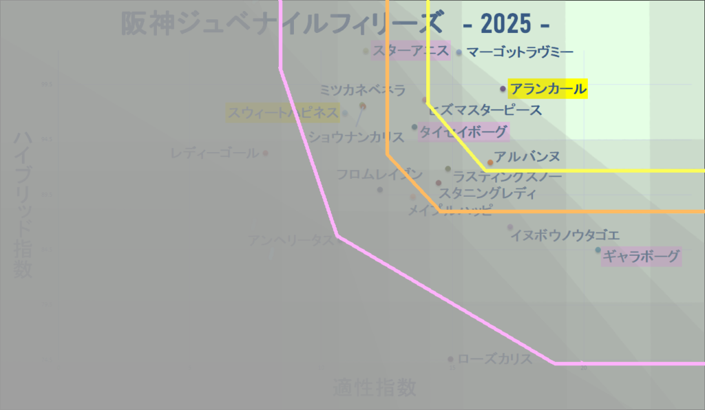 2025　阪神ＪＦ　マトリクス改　結果
