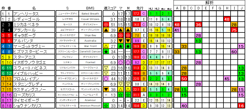 2025　阪神ＪＦ　ラップ適性