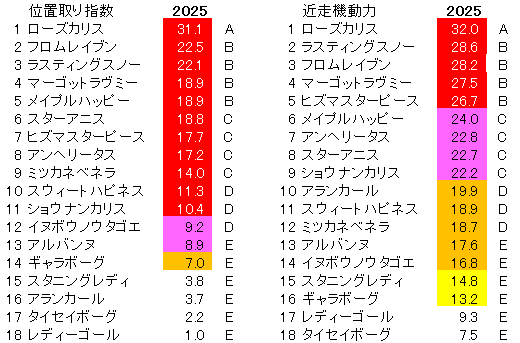 2025　阪神ＪＦ　位置取り指数