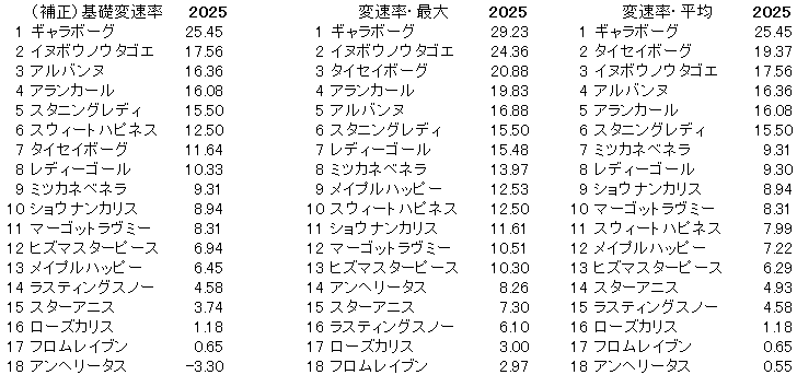 2025　阪神ＪＦ　変速率