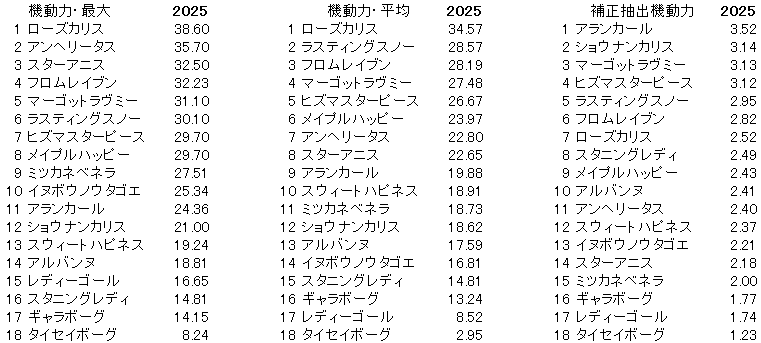 2025　阪神ＪＦ　機動力