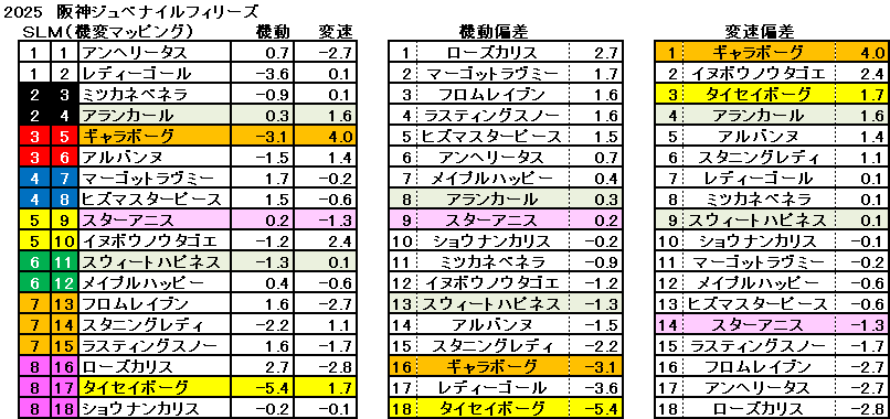 2025　阪神ＪＦ　機変マップ　一覧　結果