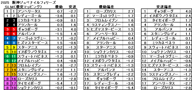 2025　阪神ＪＦ　機変マップ　一覧