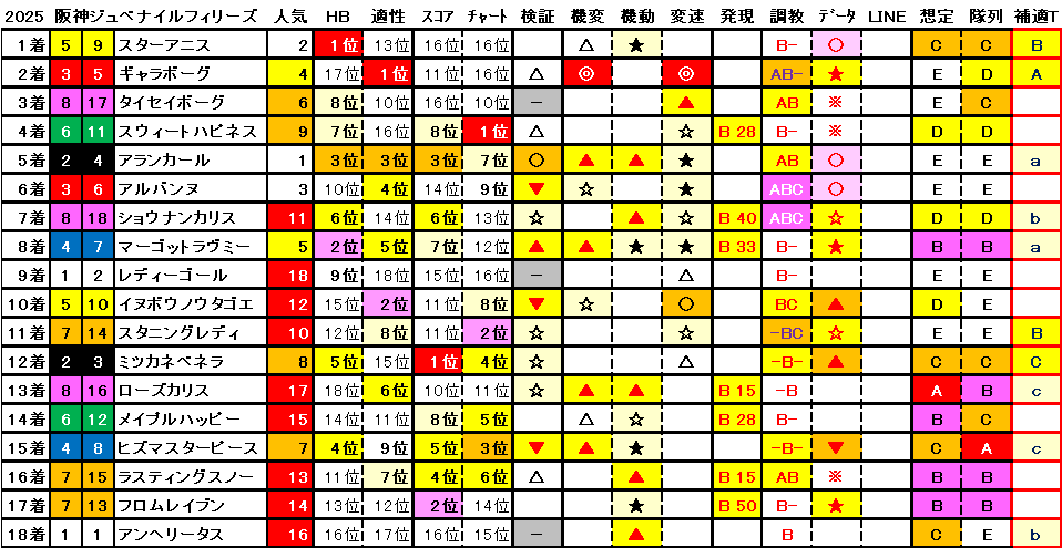 2025　阪神ＪＦ　結果まとめ1