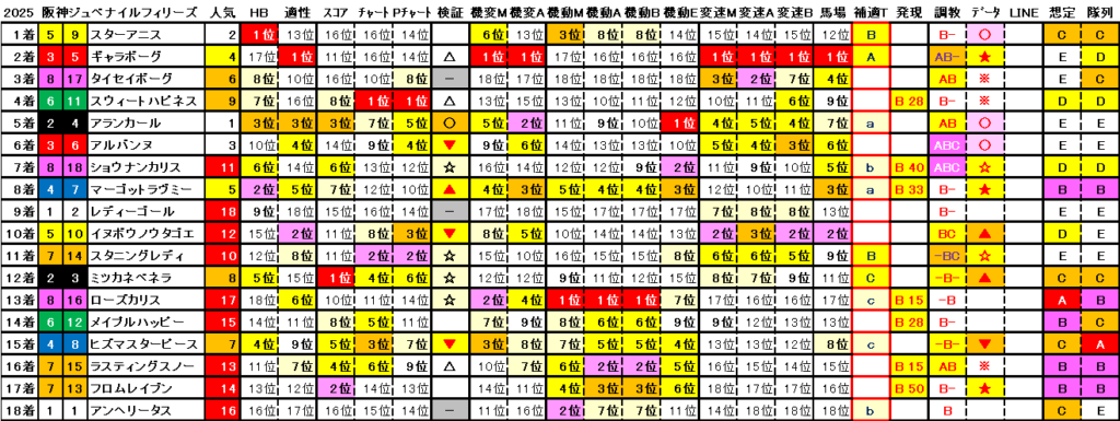 2025　阪神ＪＦ　結果まとめ2