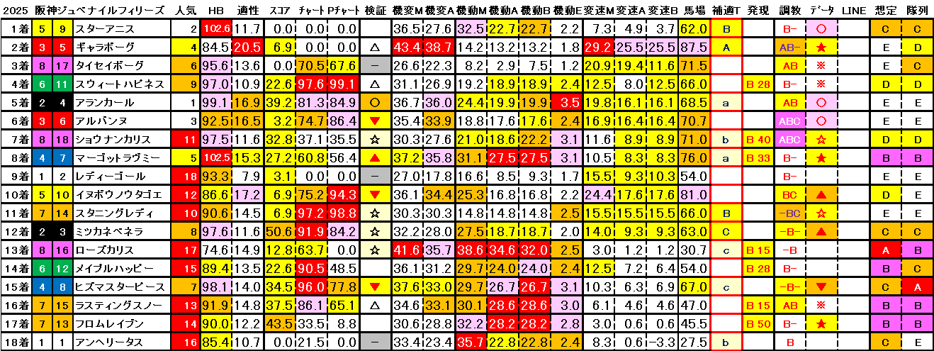 2025　阪神ＪＦ　結果まとめ3