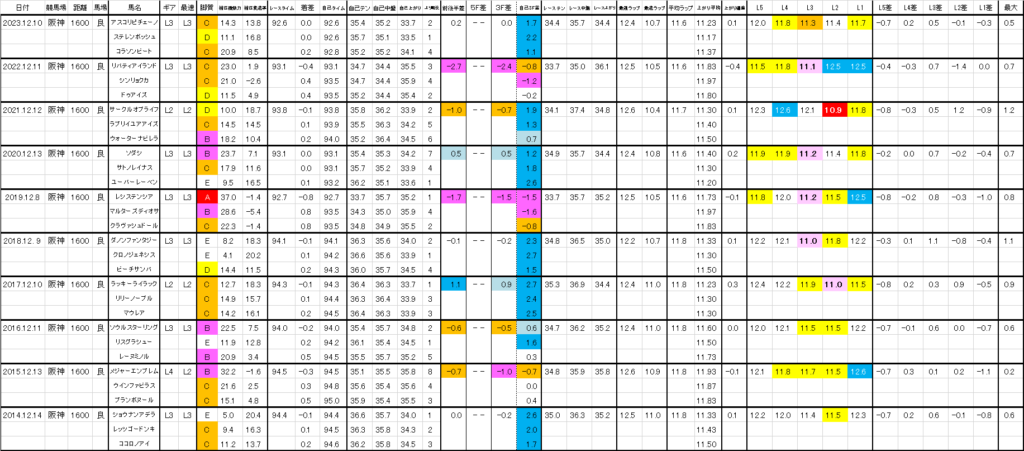 2025　阪神ＪＦ　過去ラップ一覧　詳細版