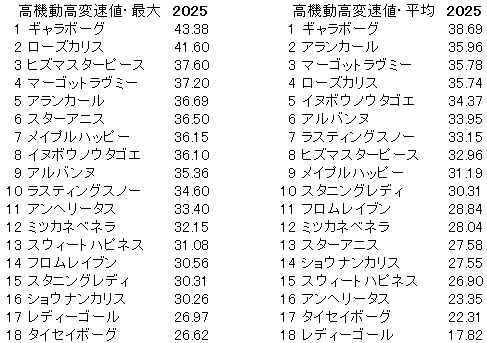 2025　阪神ＪＦ　高機動高変速値
