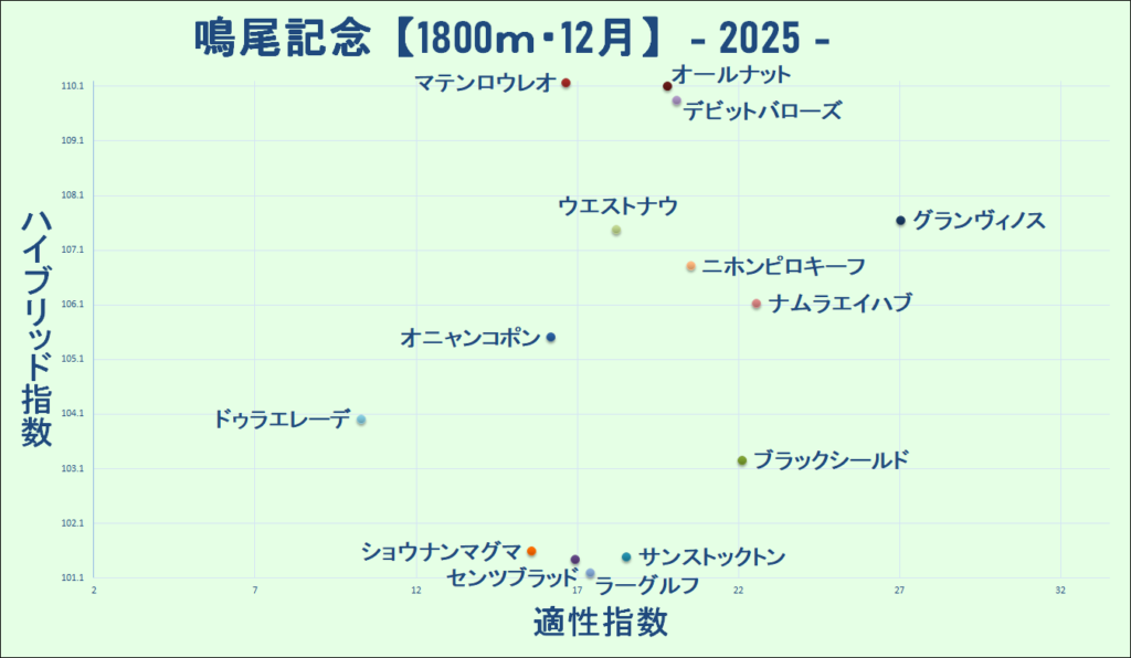 2025 鳴尾記念 マトリクス