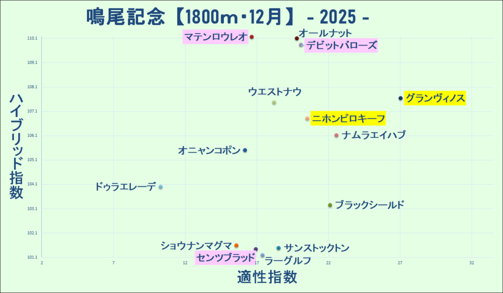 2025 鳴尾記念 マトリクス 結果