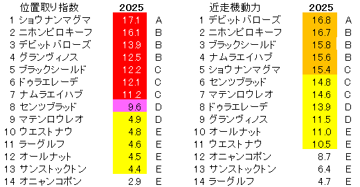 2025 鳴尾記念 位置取り指数