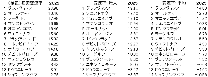 2025 鳴尾記念 変速率