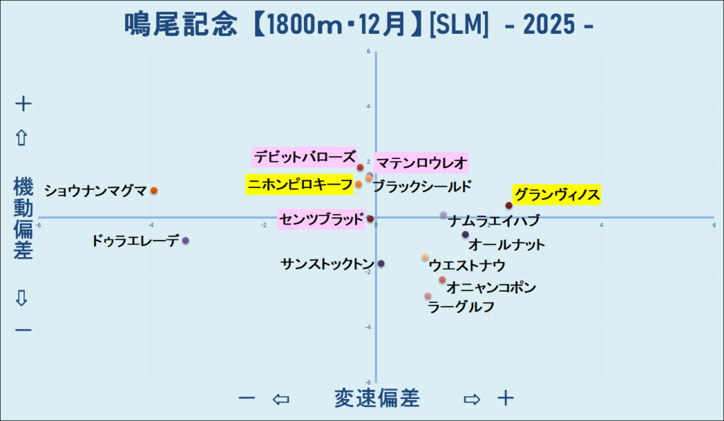 2025 鳴尾記念 機変マップ 結果