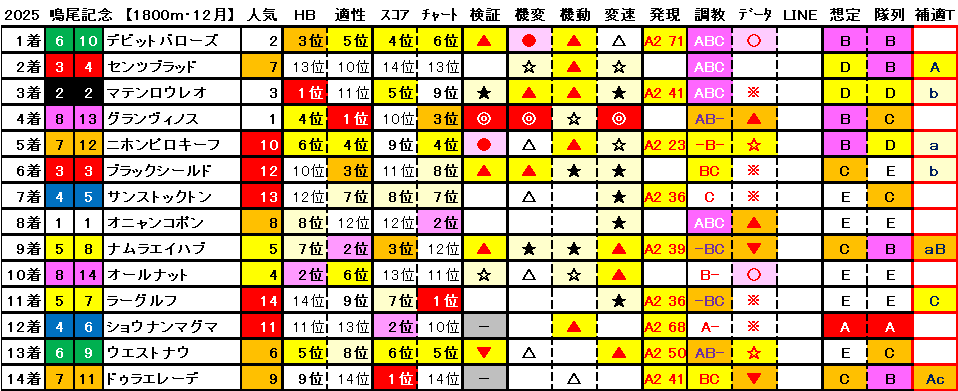 2025 鳴尾記念 結果まとめ1