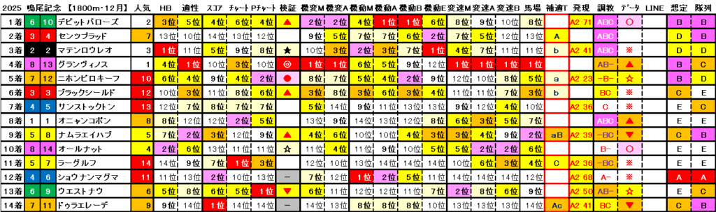 2025 鳴尾記念 結果まとめ2