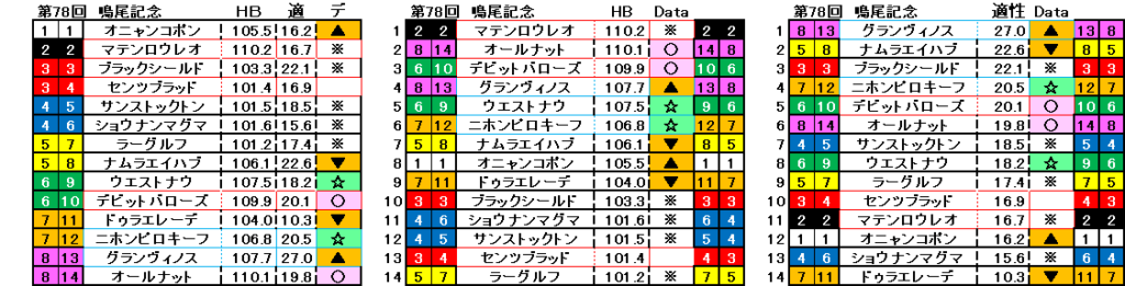 2025 鳴尾記念 自動データ印 結果