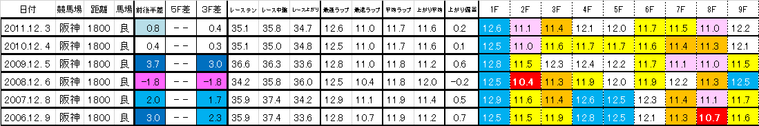 2025 鳴尾記念 過去ラップ一覧 簡易版