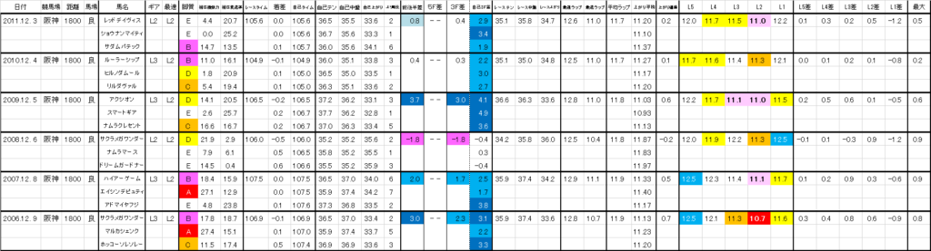 2025 鳴尾記念 過去ラップ一覧 詳細版