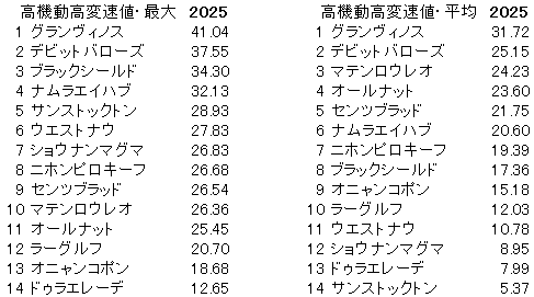 2025 鳴尾記念 高機動高変速値