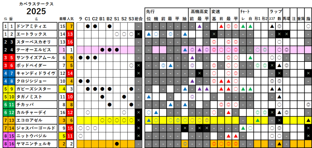 カペラＳ　検証データ　最低値限定版　2025