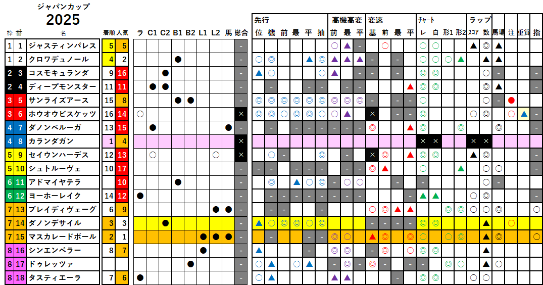ジャパンＣ　検証データ　2025