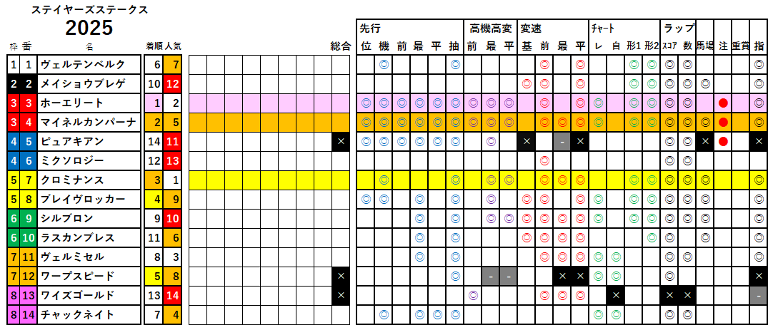 ステイヤーズＳ　検証データ　2025
