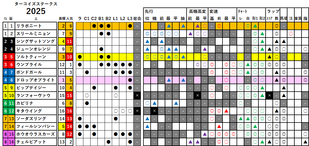 ターコイズＳ　検証データ　2025