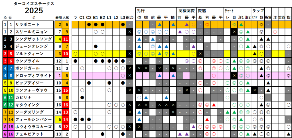 ターコイズＳ　検証データ　最低値限定版　2025