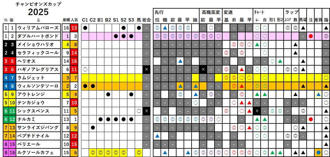 チャンピオンズＣ　検証データ　2025