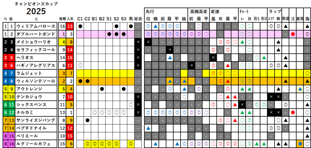 チャンピオンズＣ　検証データ　最低値限定版　2025