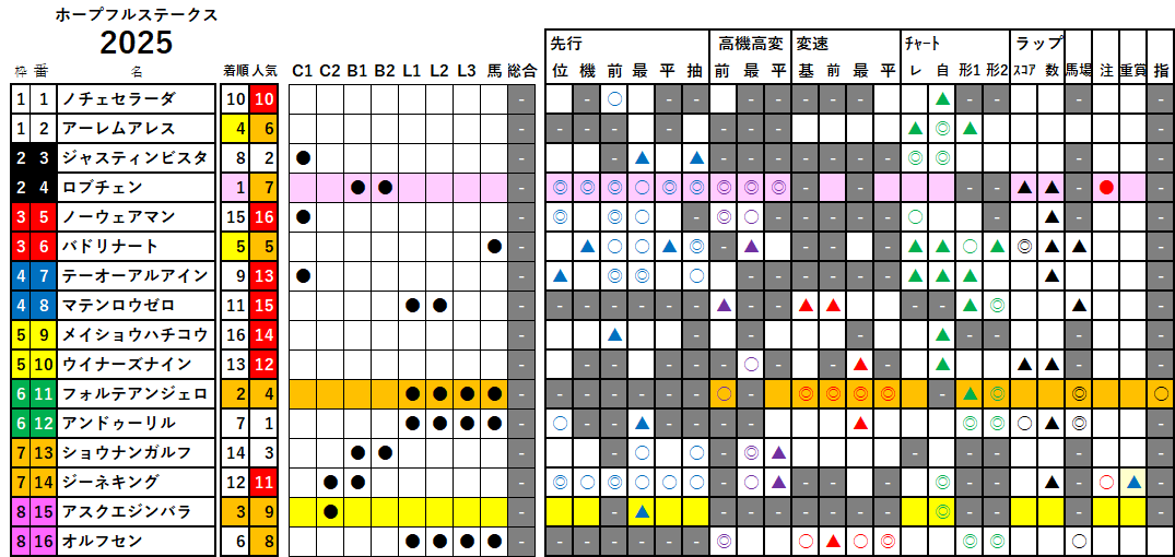 ホープフルＳ　検証データ　2025