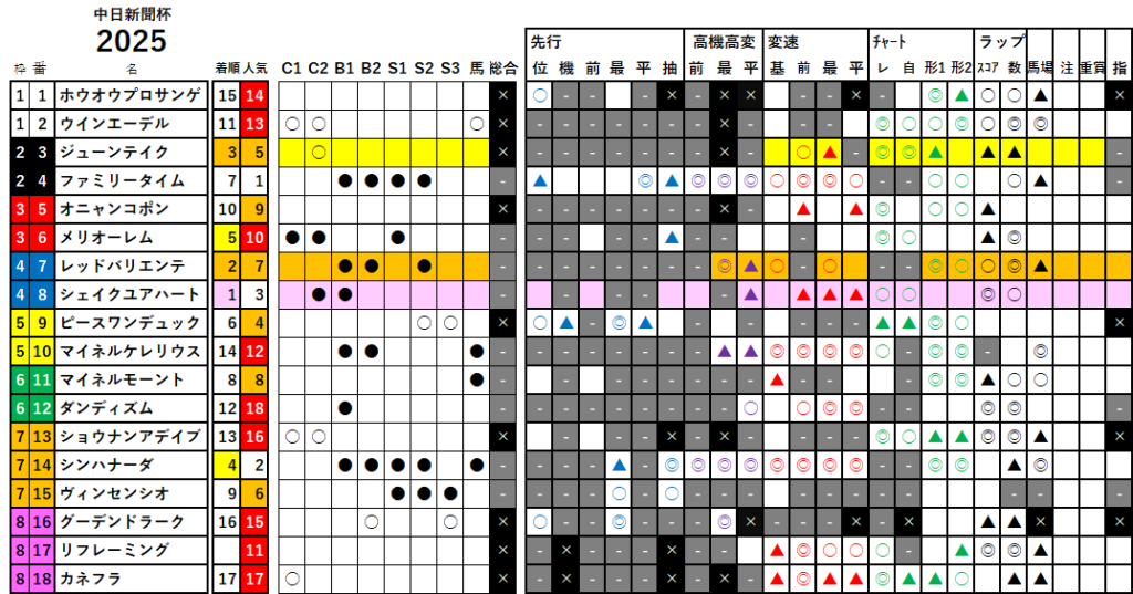 中日新聞杯　検証データ　最低値限定版　2025