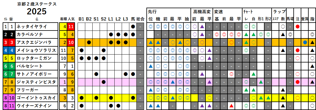 京都２歳Ｓ　検証データ　2025