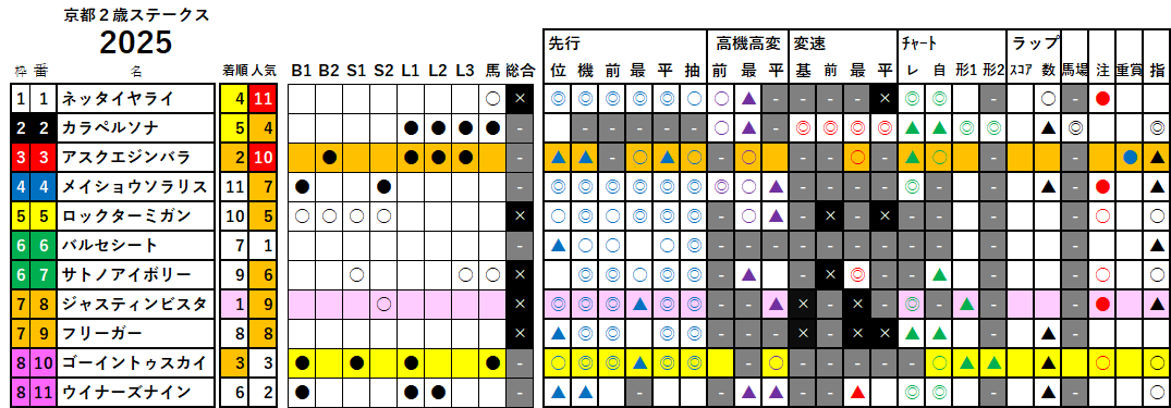京都２歳Ｓ　検証データ　最低値限定版　2025