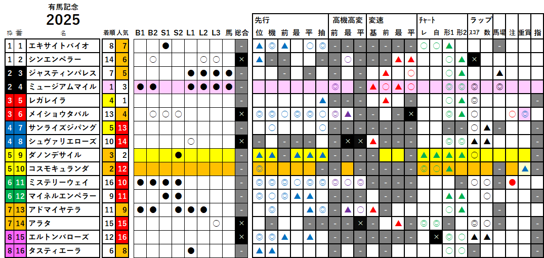 有馬記念　検証データ　2025