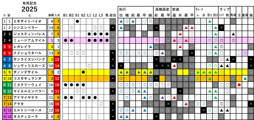 有馬記念　検証データ　最低値限定版　2025