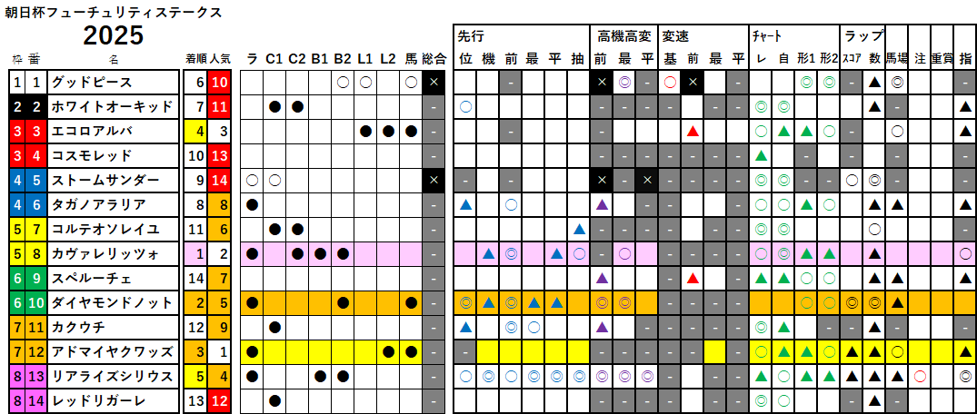 朝日杯ＦＳ　検証データ　2025