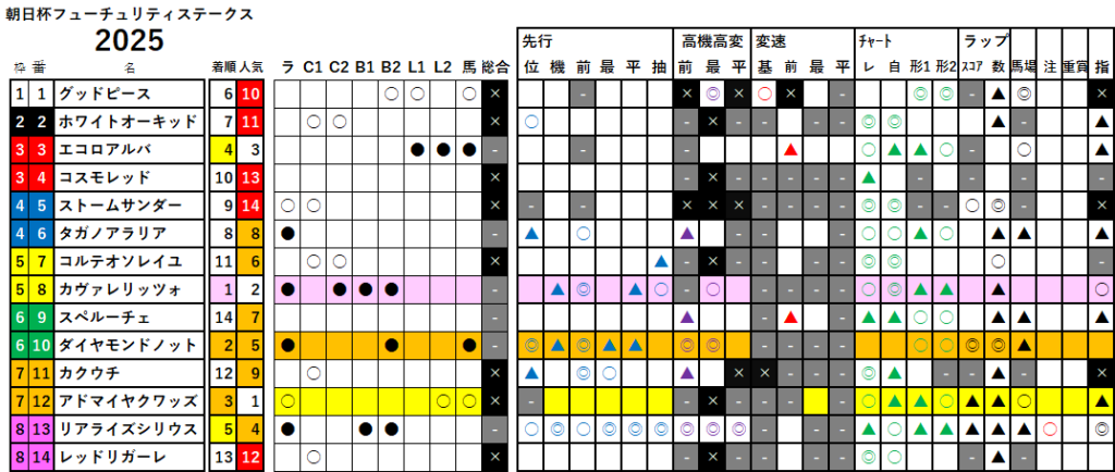 朝日杯ＦＳ　検証データ　最低値限定版　2025