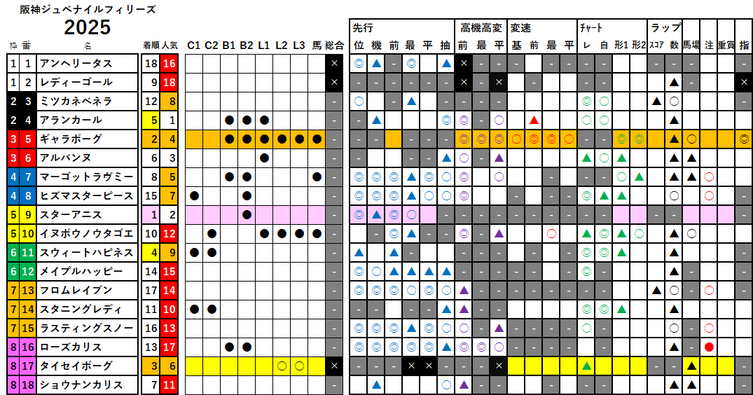 阪神ＪＦ　検証データ　2025