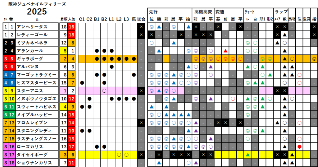 阪神ＪＦ　検証データ　最低値限定版　2025