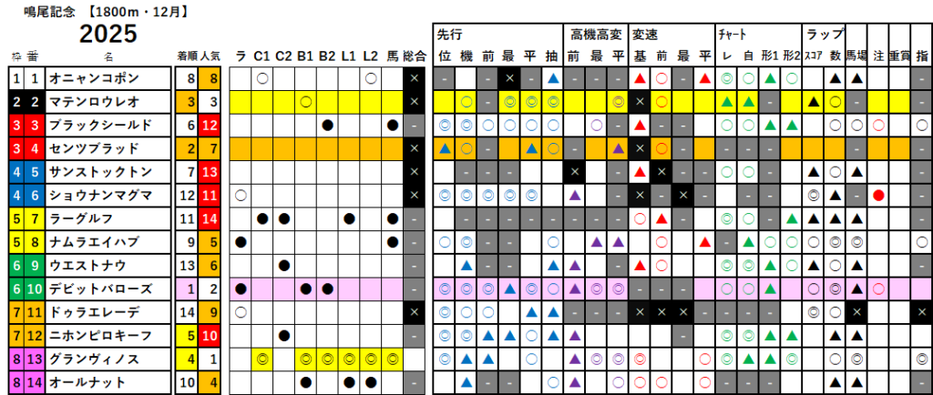 鳴尾記念 検証データ 最低値限定版 2025