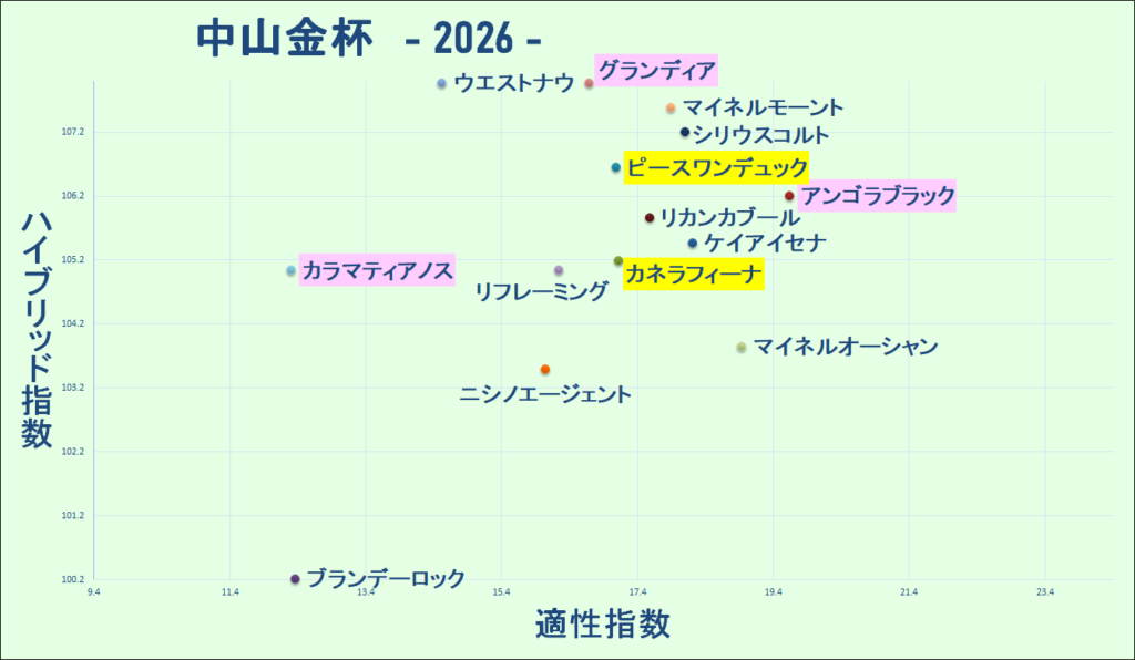 2026 中山金杯 マトリクス 結果