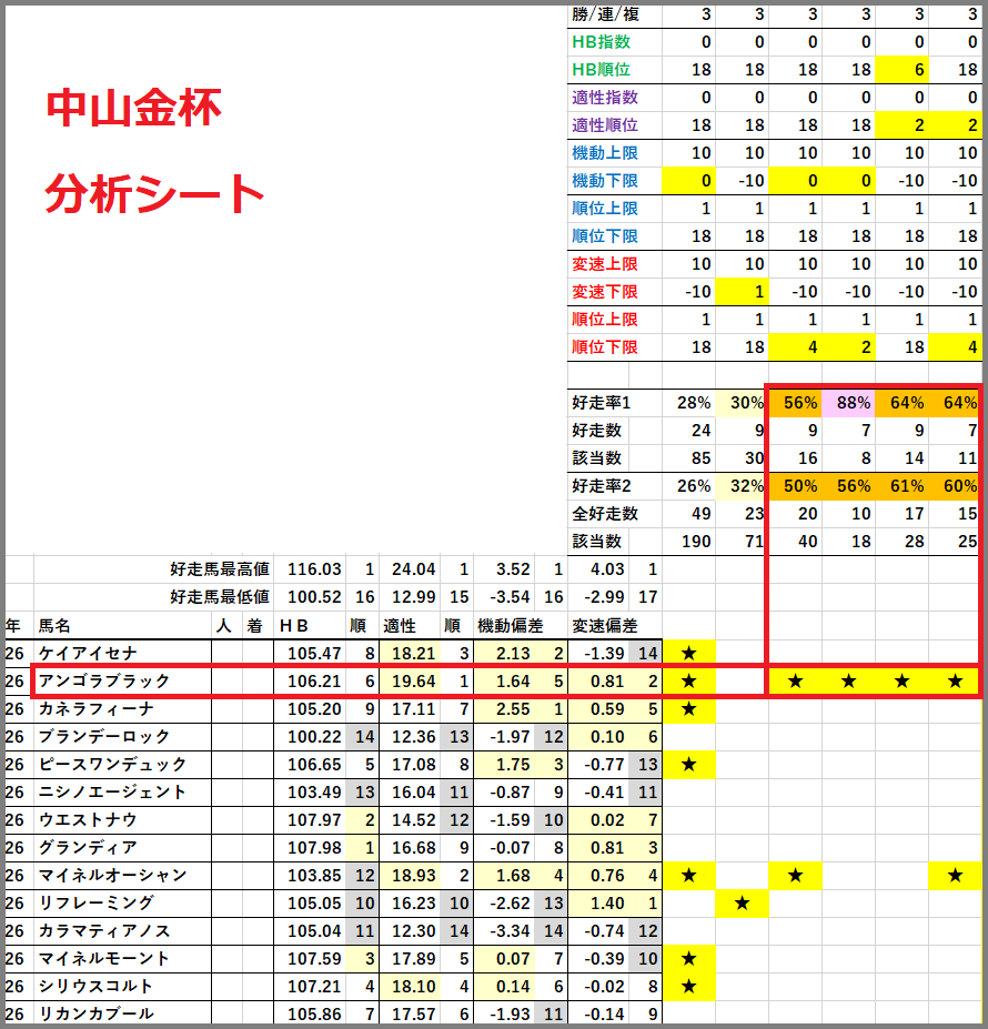 2025 中山金杯 分析シート 結果