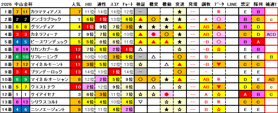 2026 中山金杯 結果まとめ1