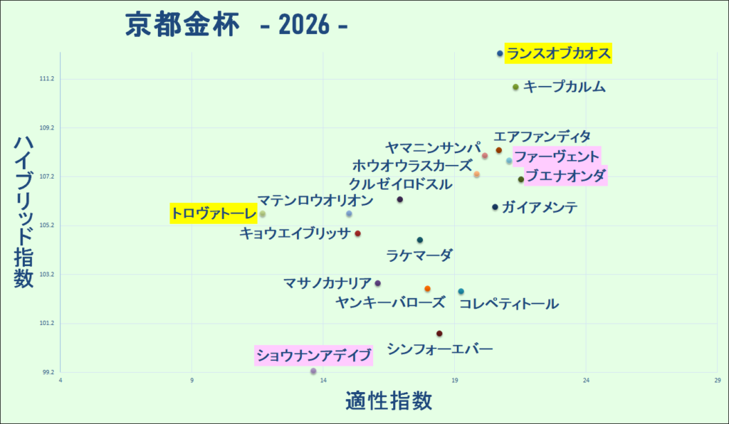 2025 京都金杯 マトリクス 結果