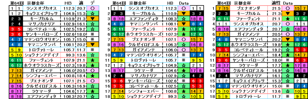 2025 京都金杯 自動データ印 結果