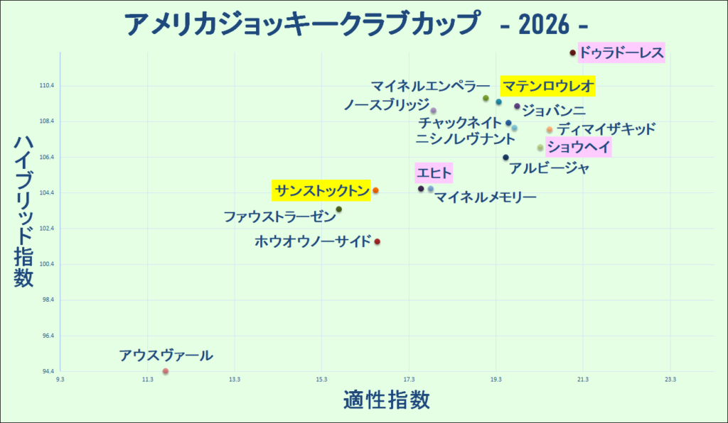 2026　AJCC　マトリクス　結果