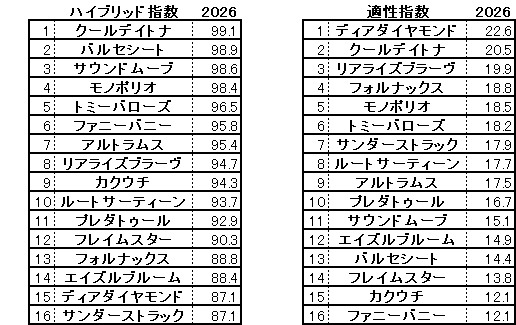 2026　シンザン記念　HB指数
